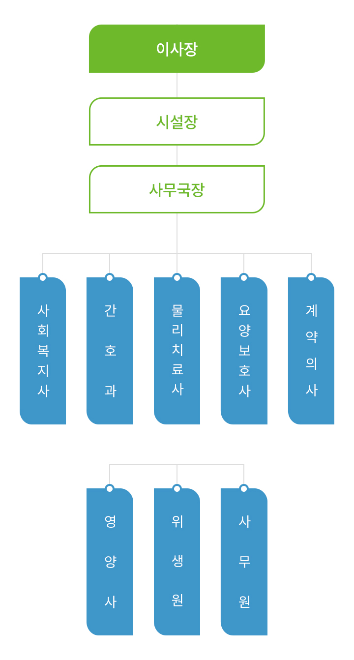 조직도